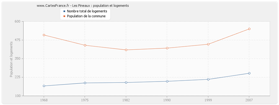 Les Pineaux : population et logements